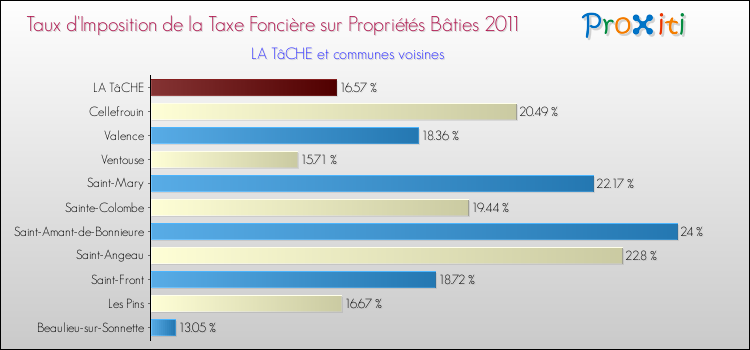Taux d'imposition de la taxe foncière sur le bati 2011 pour LA TâCHE et les communes proches Comparaison des taux d'imposition de la taxe foncière sur le bati 2011 pour LA TâCHE et les communes voisines