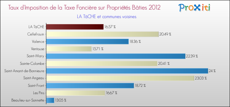 Taux d'imposition de la taxe foncière sur le bati 2012 pour LA TâCHE et les communes proches Comparaison des taux d'imposition de la taxe foncière sur le bati 2012 pour LA TâCHE et les communes voisines