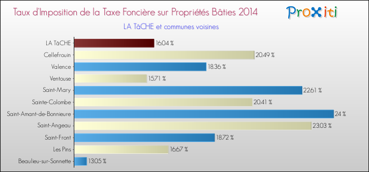 Taux d'imposition de la taxe foncière sur le bati 2014 pour LA TâCHE et les communes proches Comparaison des taux d'imposition de la taxe foncière sur le bati 2014 pour LA TâCHE et les communes voisines