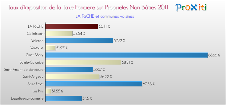 Taux d'imposition de la taxe foncière sur les immeubles et terrains non batis 2011 pour LA TâCHE et les communes proches Comparaison des taux d'imposition de la taxe foncière sur les immeubles et terrains non batis 2011 pour LA TâCHE et les communes voisines