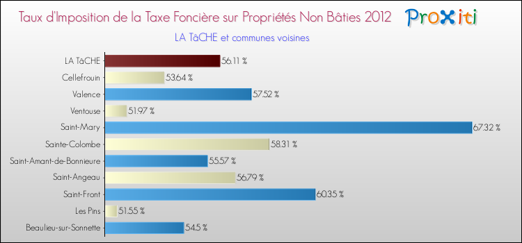 Taux d'imposition de la taxe foncière sur les immeubles et terrains non batis 2012 pour LA TâCHE et les communes proches Comparaison des taux d'imposition de la taxe foncière sur les immeubles et terrains non batis 2012 pour LA TâCHE et les communes voisines