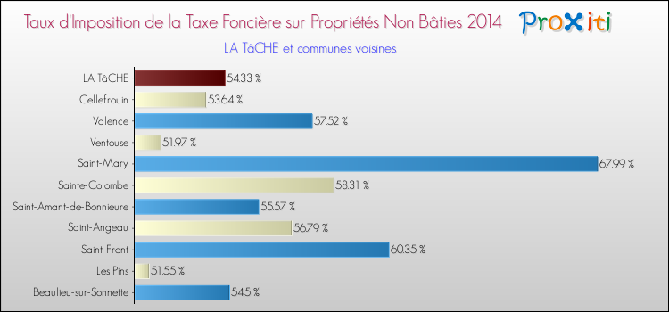 Taux d'imposition de la taxe foncière sur les immeubles et terrains non batis 2014 pour LA TâCHE et les communes proches Comparaison des taux d'imposition de la taxe foncière sur les immeubles et terrains non batis 2014 pour LA TâCHE et les communes voisines
