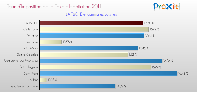 Taux d'imposition de la taxe d'habitation 2011 pour LA TâCHE et les communes proches Comparaison des taux d'imposition de la taxe d'habitation 2011 pour LA TâCHE et les communes voisines