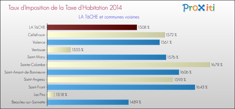 Taux d'imposition de la taxe d'habitation 2014 pour LA TâCHE et les communes proches Comparaison des taux d'imposition de la taxe d'habitation 2014 pour LA TâCHE et les communes voisines