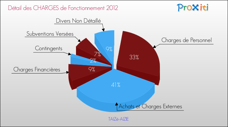Décomposition des Charges de Fonctionnement 2012 de la commune de TAIZé-AIZIE Charges de Fonctionnement 2012 pour la commune de TAIZé-AIZIE