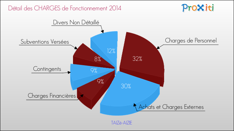 Décomposition des Charges de Fonctionnement 2014 de la commune de TAIZé-AIZIE Charges de Fonctionnement 2014 pour la commune de TAIZé-AIZIE