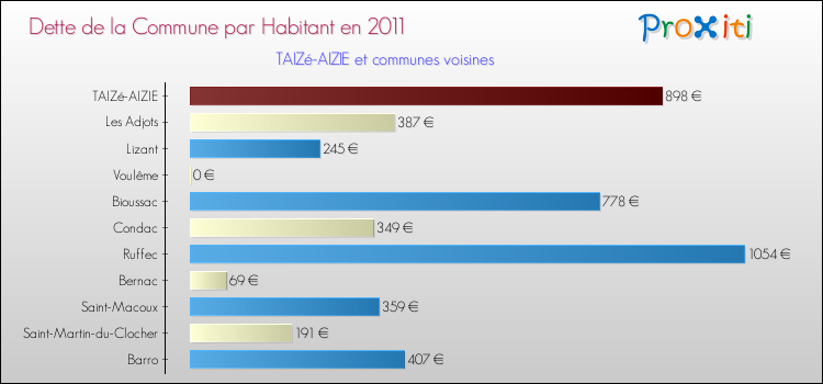 Dette par habitant de la commune en 2011 pour TAIZé-AIZIE et les communes proches Comparaison de la dette par habitant de la commune en 2011 pour TAIZé-AIZIE et les communes voisines