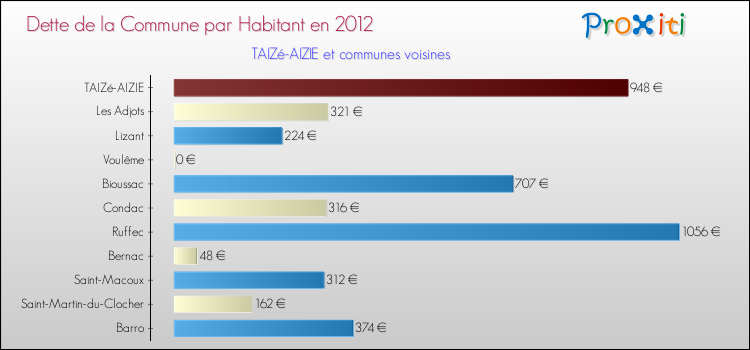 Dette par habitant de la commune en 2012 pour TAIZé-AIZIE et les communes proches Comparaison de la dette par habitant de la commune en 2012 pour TAIZé-AIZIE et les communes voisines