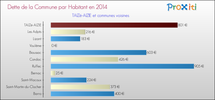Dette par habitant de la commune en 2014 pour TAIZé-AIZIE et les communes proches Comparaison de la dette par habitant de la commune en 2014 pour TAIZé-AIZIE et les communes voisines