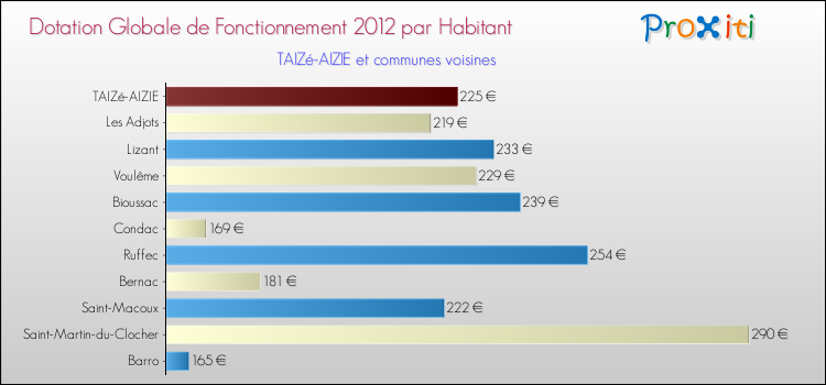 Montant des dotations globales de fonctionnement DGF par Habitant pour TAIZé-AIZIE et les communes proches Comparaison des des dotations globales de fonctionnement DGF par habitant pour TAIZé-AIZIE et les communes voisines