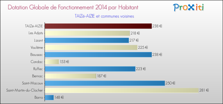 Montant des dotations globales de fonctionnement DGF par Habitant pour TAIZé-AIZIE et les communes proches en 2014. Comparaison des des dotations globales de fonctionnement DGF par habitant pour TAIZé-AIZIE et les communes voisines en 2014.