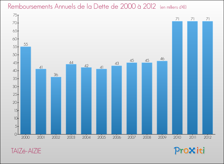 Evolution de l'annuité de la dette pour la commune de TAIZé-AIZIE de 2000 à 2012 Annuités de la dette pour TAIZé-AIZIE de 2000 à 2012