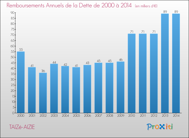 Evolution de l'annuité de la dette pour la commune de TAIZé-AIZIE de 2000 à 2014 Annuités de la dette pour TAIZé-AIZIE de 2000 à 2014
