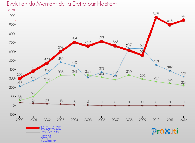 Evolution de la dette par habitant pour la commune de TAIZé-AIZIE et les communes proches de 2000 à 2012 Comparaison de la dette par habitant pour TAIZé-AIZIE et les communes voisines de 2000 à 2012