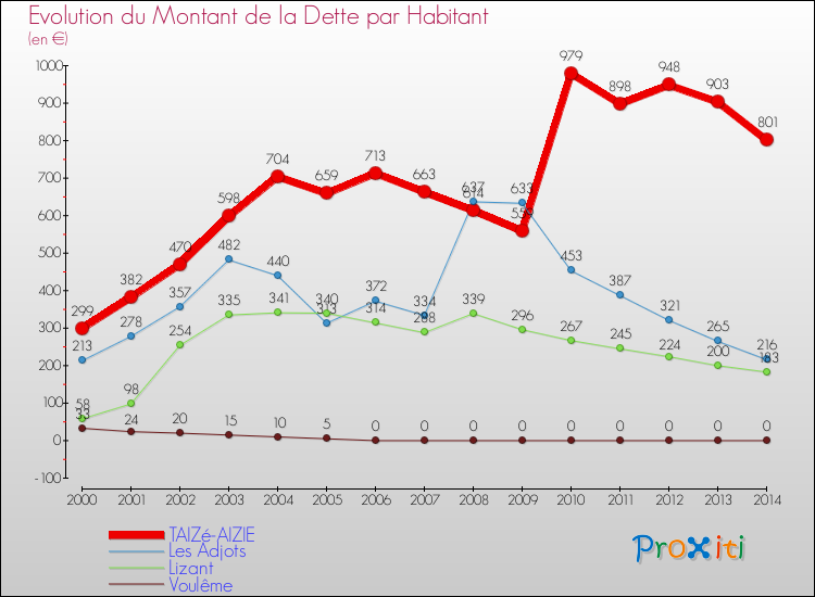 Evolution de la dette par habitant pour la commune de TAIZé-AIZIE et les communes proches de 2000 à 2014 Comparaison de la dette par habitant pour TAIZé-AIZIE et les communes voisines de 2000 à 2014