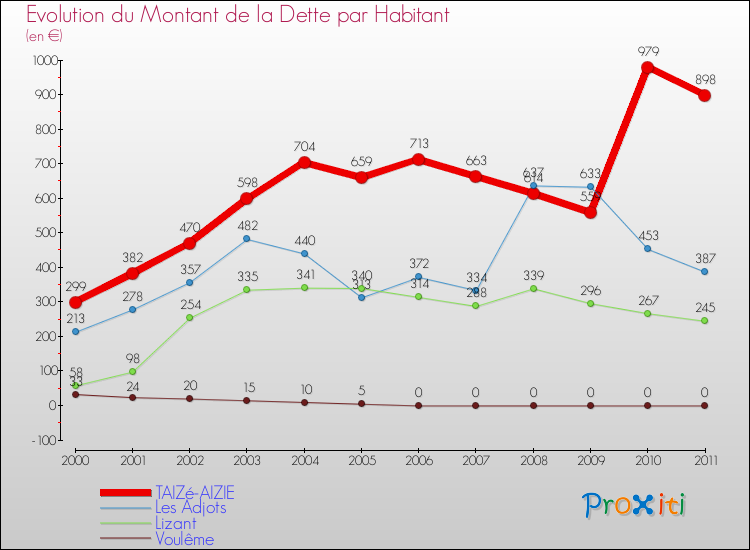Evolution de la dette par habitant pour la commune de TAIZé-AIZIE et les communes proches Comparaison de la dette par habitant pour TAIZé-AIZIE et les communes voisines