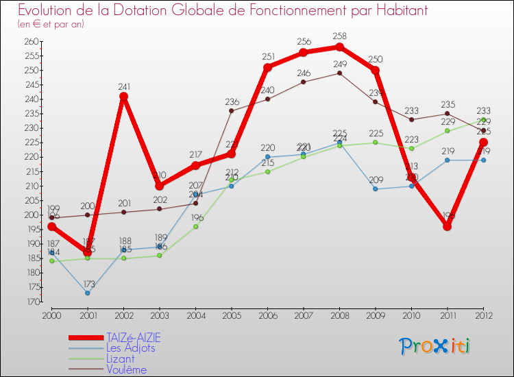 Evolution et montant de la dotation globale de fonctionnement par Habitant pour TAIZé-AIZIE et les communes proches Comparaison des dotations globales de fonctionnement par habitant pour TAIZé-AIZIE et les communes voisines