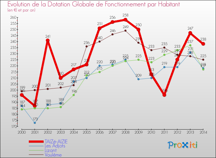 Evolution et montant de la dotation globale de fonctionnement par Habitant pour TAIZé-AIZIE et les communes proches de 2000 à 2014. Comparaison des dotations globales de fonctionnement par habitant pour TAIZé-AIZIE et les communes voisines de 2000 à 2014.