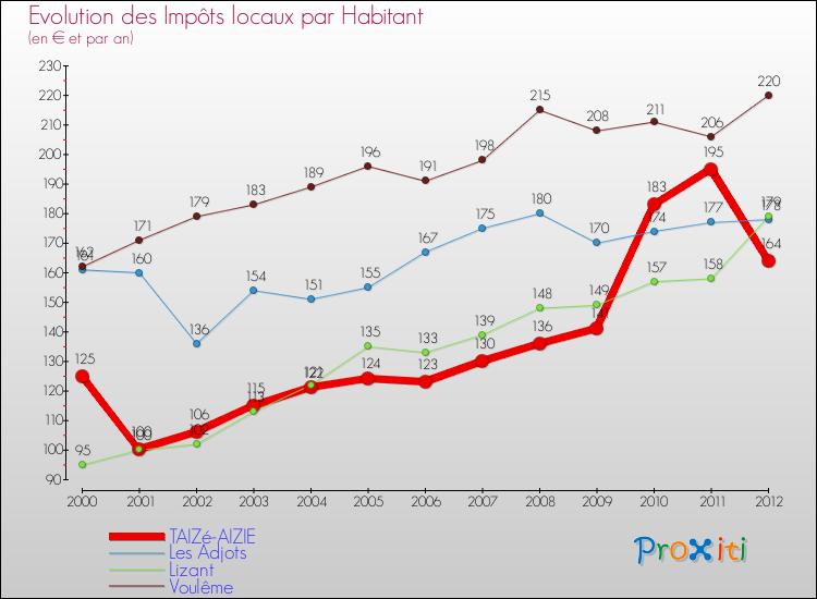 Evolution et montant des impôts locaux par Habitant pour TAIZé-AIZIE et les communes proches Comparaison des impôts locaux par habitant pour TAIZé-AIZIE et les communes voisines