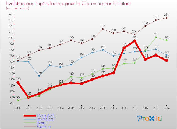 Evolution et montant des impôts locaux par Habitant pour TAIZé-AIZIE et les communes proches de 2000 à 2014 Comparaison des impôts locaux par habitant pour TAIZé-AIZIE et les communes voisines de 2000 à 2014