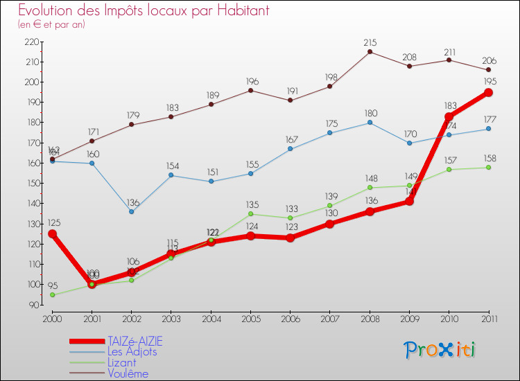 Evolution et montant des impôts locaux par Habitant pour TAIZé-AIZIE et les communes proches Comparaison des impôts locaux par habitant pour TAIZé-AIZIE et les communes voisines