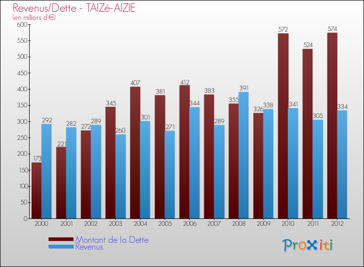 Evolution comparée de la dette et des revenus pour la commune de TAIZé-AIZIE de 2000 à 2012 Comparaison de la dette et des revenus pour TAIZé-AIZIE de 2000 à 2012