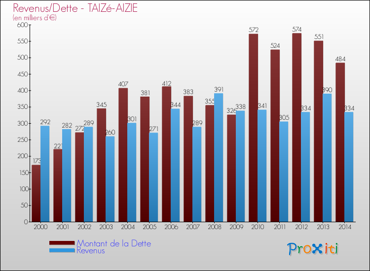Evolution comparée de la dette et des revenus pour la commune de TAIZé-AIZIE de 2000 à 2014 Comparaison de la dette et des revenus pour TAIZé-AIZIE de 2000 à 2014