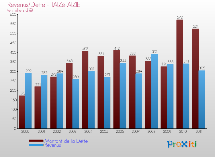 Evolution comparée de la dette et des revenus pour la commune de TAIZé-AIZIE de 2000 à 2011 Comparaison de la dette et des revenus pour TAIZé-AIZIE de 2000 à 2011