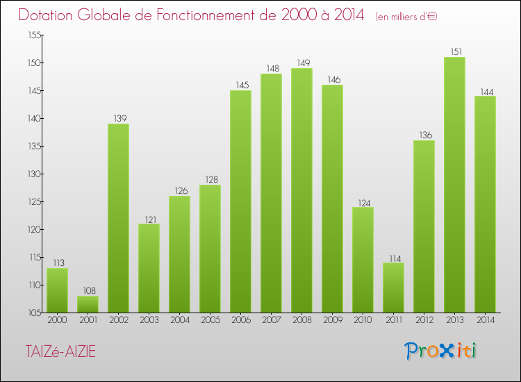 Evolution du montant de la Dotation Globale de Fonctionnement pour la commune de TAIZé-AIZIE de 2000 à 2014 Evolution du montant de la Dotation Globale de Fonctionnement pour TAIZé-AIZIE de 2000 à 2014