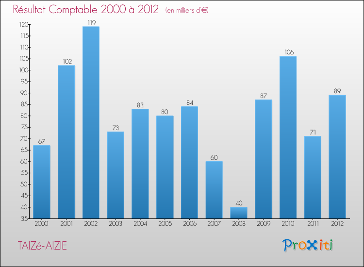 Evolution du résultat comptable pour la commune de TAIZé-AIZIE de 2000 à 2012 Evolution du résultat comptable pour TAIZé-AIZIE de 2000 à 2012