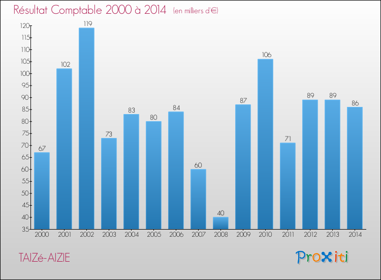 Evolution du résultat comptable pour la commune de TAIZé-AIZIE de 2000 à 2014 Evolution du résultat comptable pour TAIZé-AIZIE de 2000 à 2014