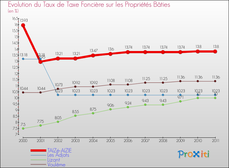 Evolution du taux de la taxe foncière sur le bati pour TAIZé-AIZIE et les communes proches Comparaison des taux de taxe foncière sur le bati pour TAIZé-AIZIE et les communes voisines