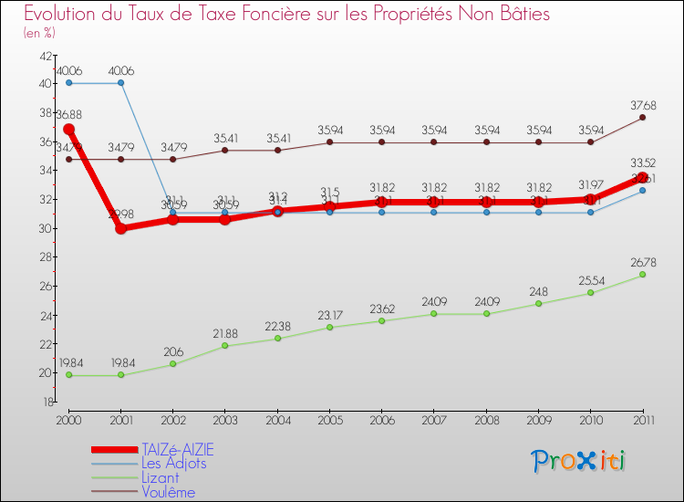 Evolution du taux de la taxe foncière sur les immeubles et terrains non batis pour TAIZé-AIZIE et les communes proches Comparaison des taux de la taxe foncière sur les immeubles et terrains non batis pour TAIZé-AIZIE et les communes voisines