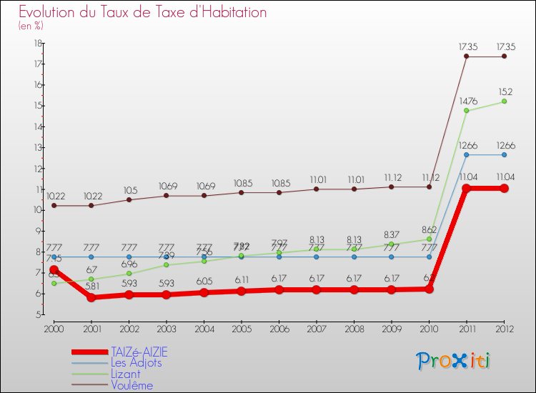 Evolution du taux de la taxe d'habitation pour TAIZé-AIZIE et les communes proches Comparaison des taux de la taxe d'habitation pour TAIZé-AIZIE et les communes voisines
