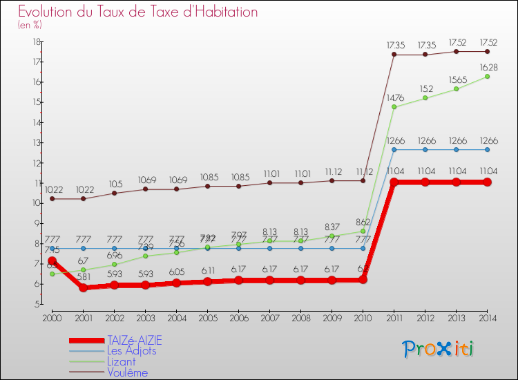 Evolution du taux de la taxe d'habitation pour TAIZé-AIZIE et les communes proches de 2000 à 2014 Comparaison des taux de la taxe d'habitation pour TAIZé-AIZIE et les communes voisines de 2000 à 2014