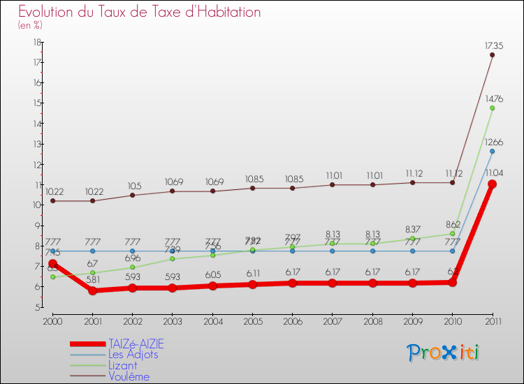 Evolution du taux de la taxe d'habitation pour TAIZé-AIZIE et les communes proches Comparaison des taux de la taxe d'habitation pour TAIZé-AIZIE et les communes voisines
