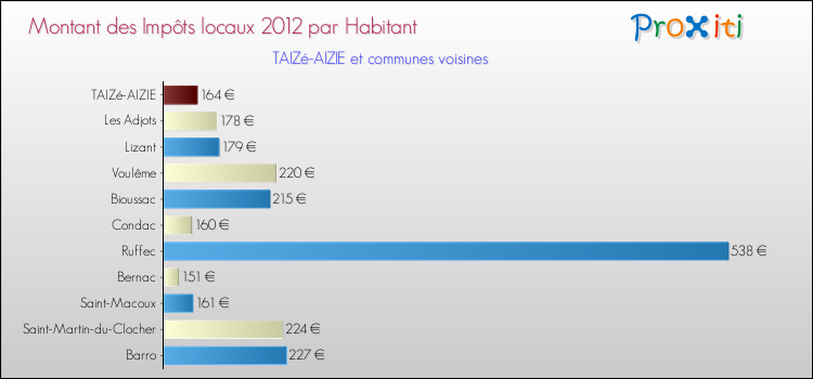 Montant des impôts locaux par Habitant pour TAIZé-AIZIE et les communes proches Comparaison des impôts locaux par habitant pour TAIZé-AIZIE et les communes voisines