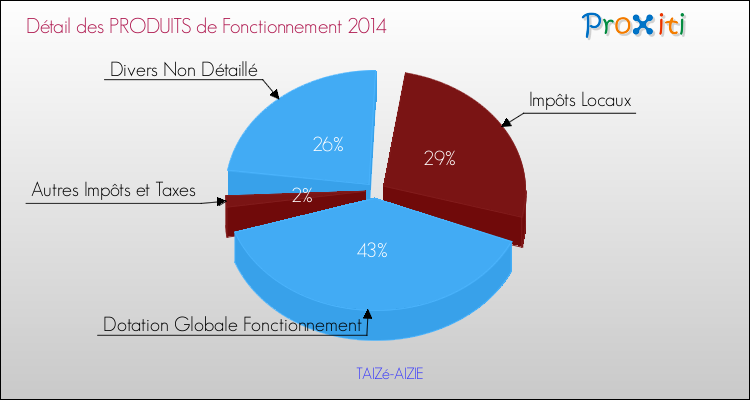 Décomposition du Budget de Fonctionnement 2014 de la commune de TAIZé-AIZIE Budget de Fonctionnement 2014 pour la commune de TAIZé-AIZIE