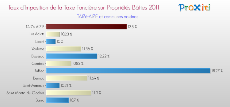 Taux d'imposition de la taxe foncière sur le bati 2011 pour TAIZé-AIZIE et les communes proches Comparaison des taux d'imposition de la taxe foncière sur le bati 2011 pour TAIZé-AIZIE et les communes voisines