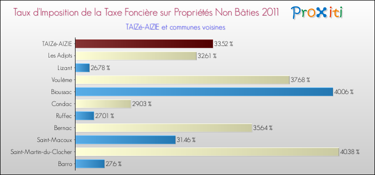 Taux d'imposition de la taxe foncière sur les immeubles et terrains non batis 2011 pour TAIZé-AIZIE et les communes proches Comparaison des taux d'imposition de la taxe foncière sur les immeubles et terrains non batis 2011 pour TAIZé-AIZIE et les communes voisines