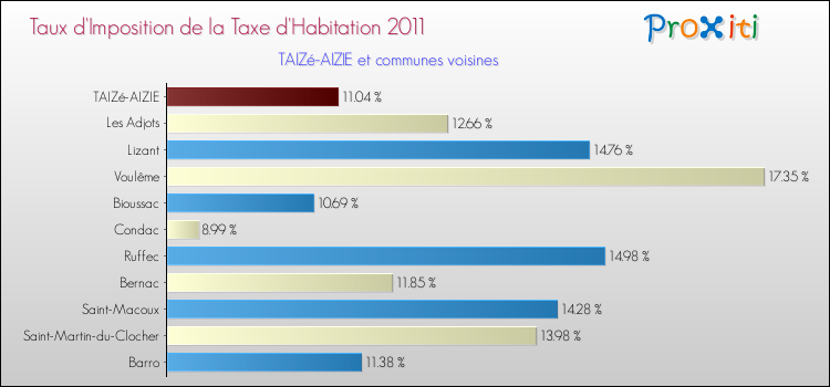 Taux d'imposition de la taxe d'habitation 2011 pour TAIZé-AIZIE et les communes proches Comparaison des taux d'imposition de la taxe d'habitation 2011 pour TAIZé-AIZIE et les communes voisines