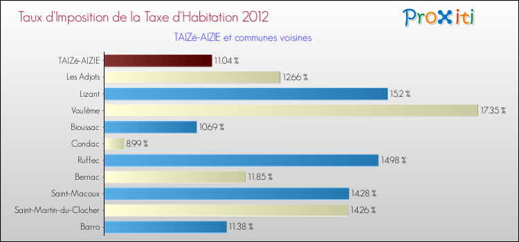 Taux d'imposition de la taxe d'habitation 2012 pour TAIZé-AIZIE et les communes proches Comparaison des taux d'imposition de la taxe d'habitation 2012 pour TAIZé-AIZIE et les communes voisines