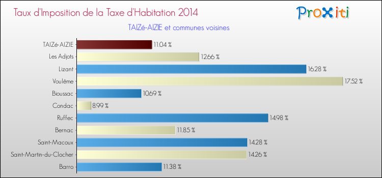 Taux d'imposition de la taxe d'habitation 2014 pour TAIZé-AIZIE et les communes proches Comparaison des taux d'imposition de la taxe d'habitation 2014 pour TAIZé-AIZIE et les communes voisines
