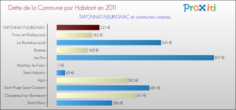 Dette par habitant de la commune en 2011 pour TAPONNAT-FLEURIGNAC et les communes proches Comparaison de la dette par habitant de la commune en 2011 pour TAPONNAT-FLEURIGNAC et les communes voisines