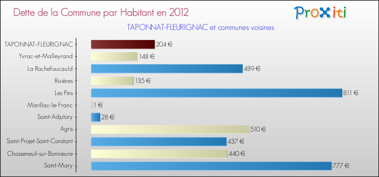 Dette par habitant de la commune en 2012 pour TAPONNAT-FLEURIGNAC et les communes proches Comparaison de la dette par habitant de la commune en 2012 pour TAPONNAT-FLEURIGNAC et les communes voisines