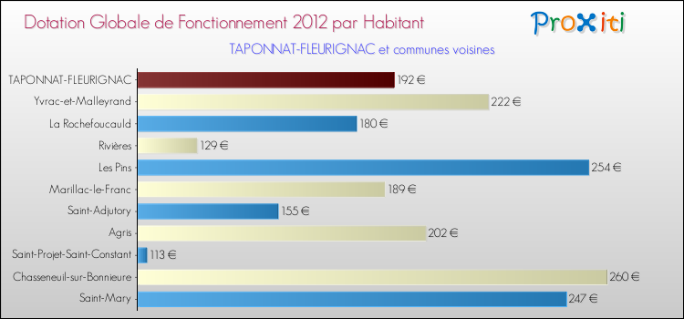 Montant des dotations globales de fonctionnement DGF par Habitant pour TAPONNAT-FLEURIGNAC et les communes proches Comparaison des des dotations globales de fonctionnement DGF par habitant pour TAPONNAT-FLEURIGNAC et les communes voisines