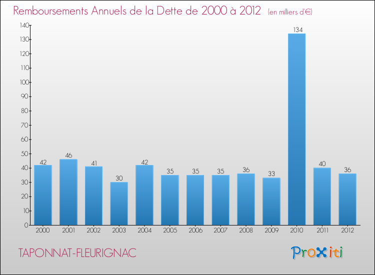 Evolution de l'annuité de la dette pour la commune de TAPONNAT-FLEURIGNAC de 2000 à 2012 Annuités de la dette pour TAPONNAT-FLEURIGNAC de 2000 à 2012