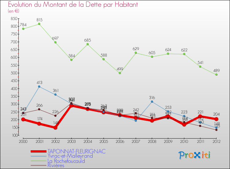 Evolution de la dette par habitant pour la commune de TAPONNAT-FLEURIGNAC et les communes proches de 2000 à 2012 Comparaison de la dette par habitant pour TAPONNAT-FLEURIGNAC et les communes voisines de 2000 à 2012