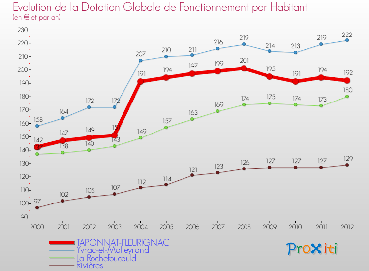 Evolution et montant de la dotation globale de fonctionnement par Habitant pour TAPONNAT-FLEURIGNAC et les communes proches Comparaison des dotations globales de fonctionnement par habitant pour TAPONNAT-FLEURIGNAC et les communes voisines