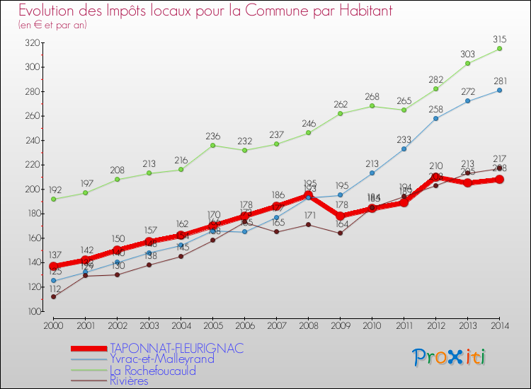 Evolution et montant des impôts locaux par Habitant pour TAPONNAT-FLEURIGNAC et les communes proches de 2000 à 2014 Comparaison des impôts locaux par habitant pour TAPONNAT-FLEURIGNAC et les communes voisines de 2000 à 2014